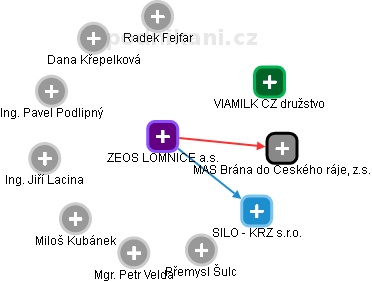 ZEOS LOMNICE a.s. - obrázek vizuálního zobrazení vztahů obchodního rejstříku
