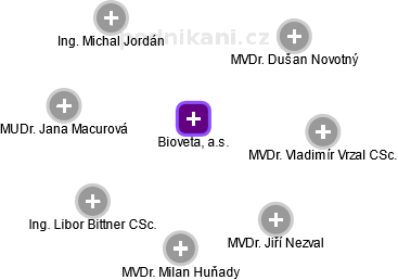 Bioveta, a.s. - obrázek vizuálního zobrazení vztahů obchodního rejstříku
