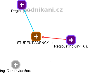 STUDENT AGENCY k.s. - obrázek vizuálního zobrazení vztahů obchodního rejstříku