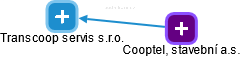 Transcoop servis s.r.o. - obrázek vizuálního zobrazení vztahů obchodního rejstříku