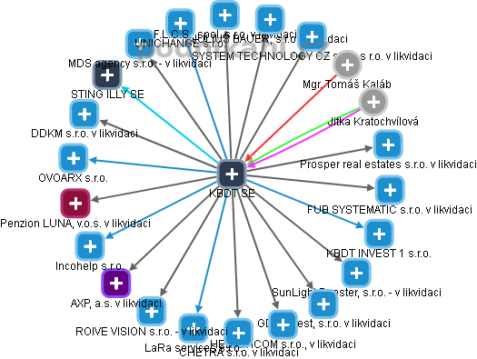 KBDT SE - obrázek vizuálního zobrazení vztahů obchodního rejstříku