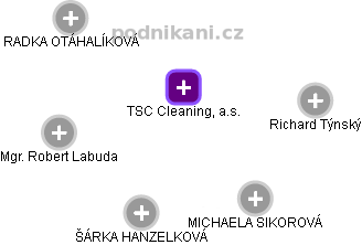 TSC Cleaning, a.s. - obrázek vizuálního zobrazení vztahů obchodního rejstříku