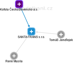 SANTA-TRANS s.r.o. - obrázek vizuálního zobrazení vztahů obchodního rejstříku