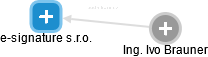 e-signature s.r.o. - obrázek vizuálního zobrazení vztahů obchodního rejstříku