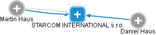STARCOM INTERNATIONAL s.r.o. - obrázek vizuálního zobrazení vztahů obchodního rejstříku