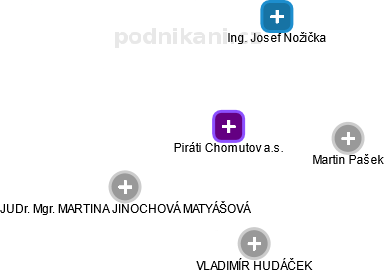 Piráti Chomutov a.s. - obrázek vizuálního zobrazení vztahů obchodního rejstříku
