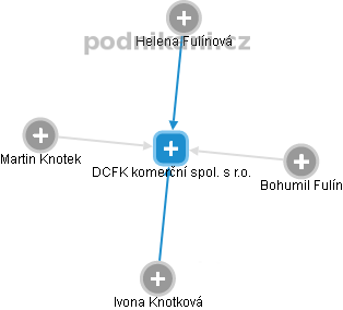 DCFK komerční spol. s r.o. - obrázek vizuálního zobrazení vztahů obchodního rejstříku