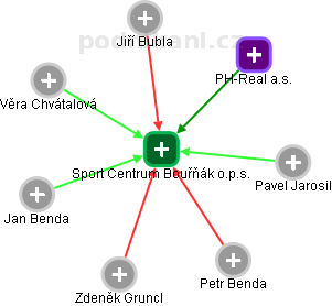 Sport Centrum Bouřňák o.p.s. - obrázek vizuálního zobrazení vztahů obchodního rejstříku