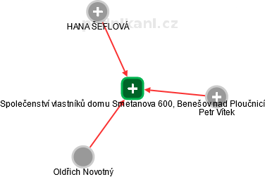 Společenství vlastníků domu Smetanova 600, Benešov nad Ploučnicí - obrázek vizuálního zobrazení vztahů obchodního rejstříku