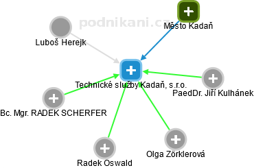 Technické služby Kadaň, s.r.o. - obrázek vizuálního zobrazení vztahů obchodního rejstříku