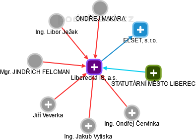 Liberecká IS, a.s. - obrázek vizuálního zobrazení vztahů obchodního rejstříku