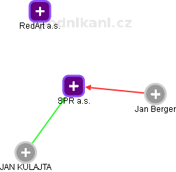 SPR a.s. - obrázek vizuálního zobrazení vztahů obchodního rejstříku