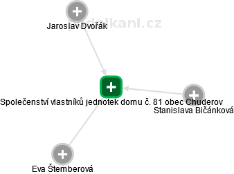 Společenství vlastníků jednotek domu č. 81 obec Chuderov - obrázek vizuálního zobrazení vztahů obchodního rejstříku