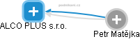 ALCO PLUS s.r.o. - obrázek vizuálního zobrazení vztahů obchodního rejstříku