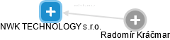 NWK TECHNOLOGY s.r.o. - obrázek vizuálního zobrazení vztahů obchodního rejstříku