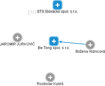 Be-Tong spol. s r.o. - obrázek vizuálního zobrazení vztahů obchodního rejstříku