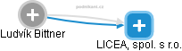 LICEA, spol. s r.o. - obrázek vizuálního zobrazení vztahů obchodního rejstříku