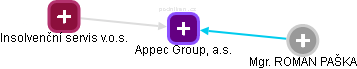 Appec Group, a.s. - obrázek vizuálního zobrazení vztahů obchodního rejstříku