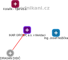 IKAR GROUP, a.s. v likvidaci - obrázek vizuálního zobrazení vztahů obchodního rejstříku