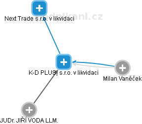 K-D PLUS, s.r.o. v likvidaci - obrázek vizuálního zobrazení vztahů obchodního rejstříku