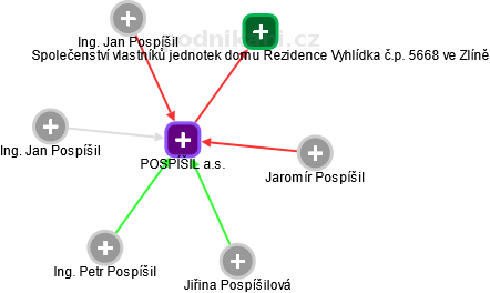 POSPÍŠIL a.s. - obrázek vizuálního zobrazení vztahů obchodního rejstříku