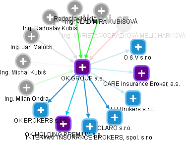 OK GROUP a.s. - obrázek vizuálního zobrazení vztahů obchodního rejstříku