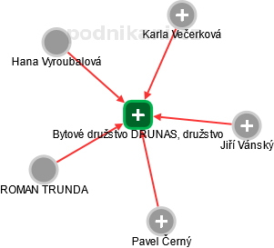 Bytové družstvo DRUNAS, družstvo - obrázek vizuálního zobrazení vztahů obchodního rejstříku