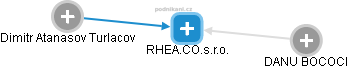 RHEA.CO.s.r.o. - obrázek vizuálního zobrazení vztahů obchodního rejstříku