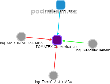 TOMATEX Otrokovice, a.s. - obrázek vizuálního zobrazení vztahů obchodního rejstříku