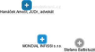 MONDIAL INFISSI s.r.o. - obrázek vizuálního zobrazení vztahů obchodního rejstříku