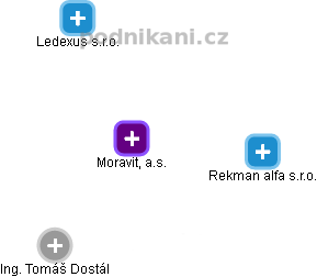 Moravit, a.s. - obrázek vizuálního zobrazení vztahů obchodního rejstříku