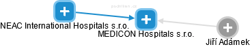 MEDICON Hospitals s.r.o. - obrázek vizuálního zobrazení vztahů obchodního rejstříku