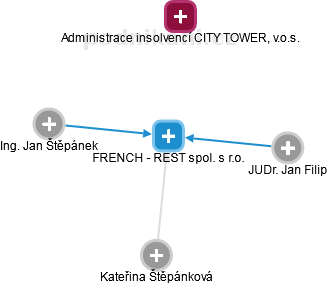 FRENCH - REST spol. s r.o. - obrázek vizuálního zobrazení vztahů obchodního rejstříku