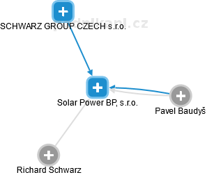 Solar Power BP, s.r.o. - obrázek vizuálního zobrazení vztahů obchodního rejstříku