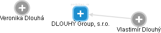 DLOUHÝ Group, s.r.o. - obrázek vizuálního zobrazení vztahů obchodního rejstříku