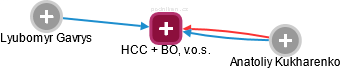 HCC + BO, v.o.s. - obrázek vizuálního zobrazení vztahů obchodního rejstříku