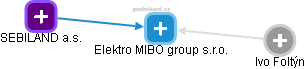 Elektro MIBO group s.r.o. - obrázek vizuálního zobrazení vztahů obchodního rejstříku