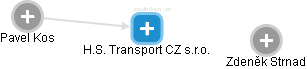 H.S. Transport CZ s.r.o. - obrázek vizuálního zobrazení vztahů obchodního rejstříku