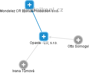 Opavia - LU, s.r.o. - obrázek vizuálního zobrazení vztahů obchodního rejstříku