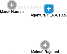 Agentura HERA, s.r.o. - obrázek vizuálního zobrazení vztahů obchodního rejstříku