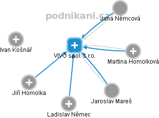 VIVO spol. s r.o. - obrázek vizuálního zobrazení vztahů obchodního rejstříku