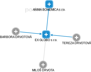 EX GLOBO s.r.o. - obrázek vizuálního zobrazení vztahů obchodního rejstříku