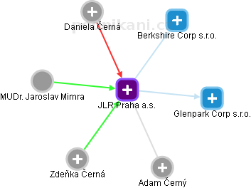 JLR Praha a.s. - obrázek vizuálního zobrazení vztahů obchodního rejstříku