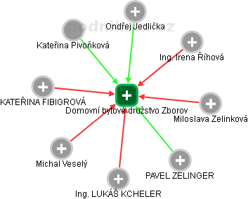 Domovní bytové družstvo Zborov - obrázek vizuálního zobrazení vztahů obchodního rejstříku