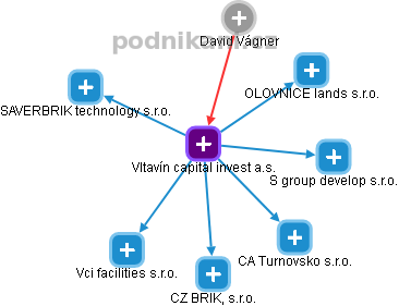 Vltavín capital invest a.s. - obrázek vizuálního zobrazení vztahů obchodního rejstříku