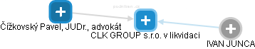 CLK GROUP s.r.o. v likvidaci - obrázek vizuálního zobrazení vztahů obchodního rejstříku
