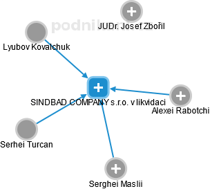 SINDBAD COMPANY s.r.o. v likvidaci - obrázek vizuálního zobrazení vztahů obchodního rejstříku