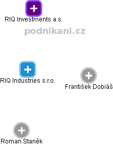 RIQ Industries s.r.o. - obrázek vizuálního zobrazení vztahů obchodního rejstříku