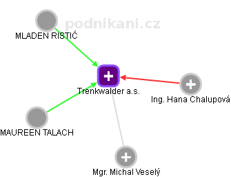 Trenkwalder a.s. - obrázek vizuálního zobrazení vztahů obchodního rejstříku