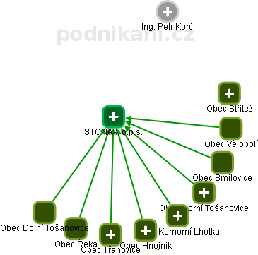 STONAX, o.p.s. - obrázek vizuálního zobrazení vztahů obchodního rejstříku